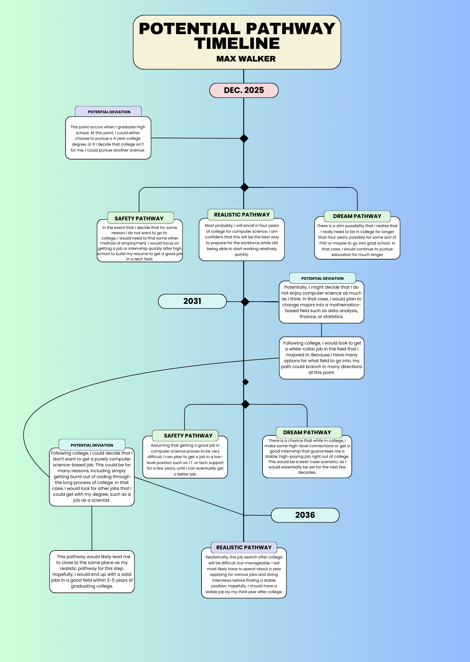 timeline